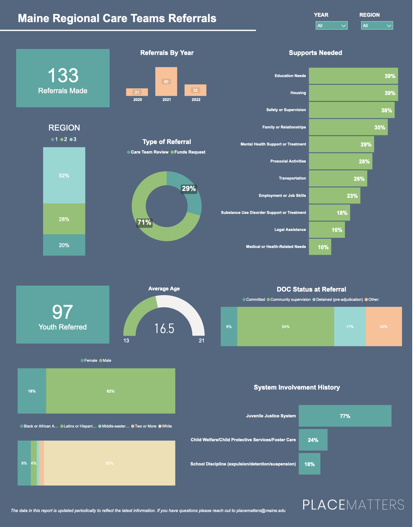 RCT Referral Data Dashboard